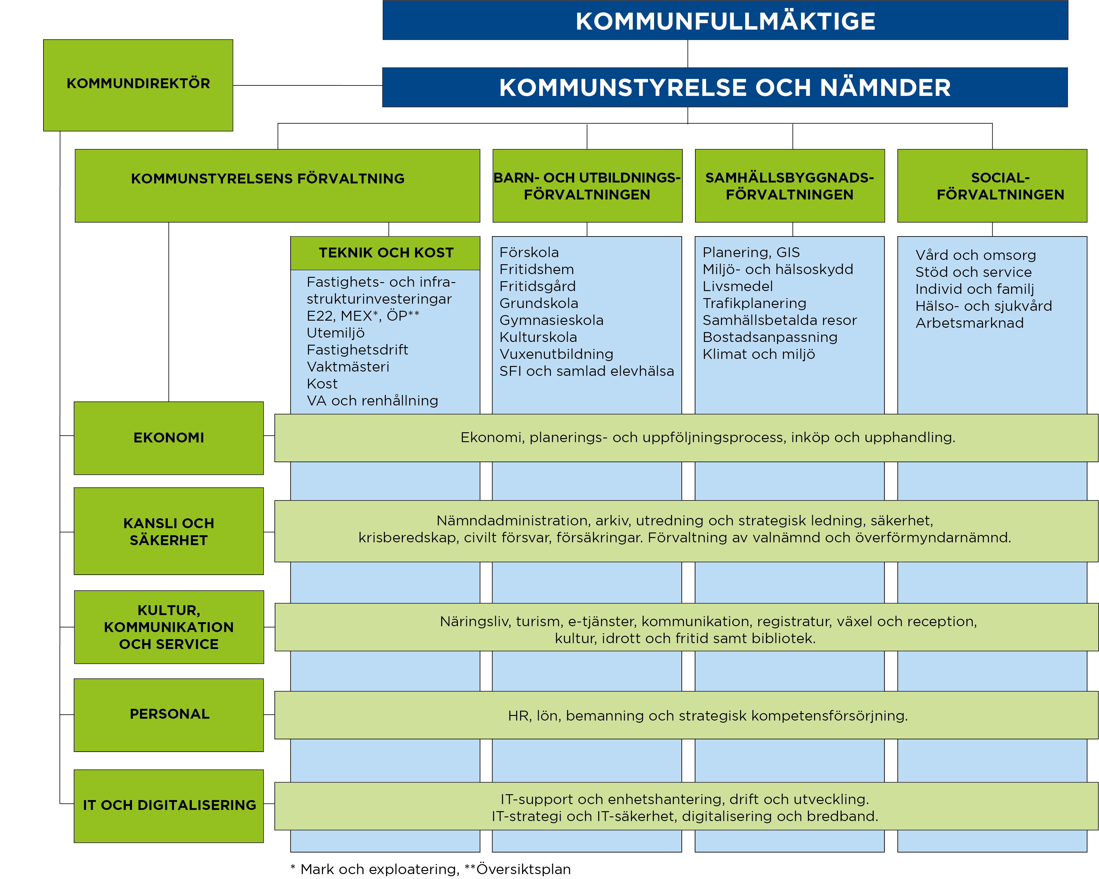 Organisationsschema &ouml;ver olika f&ouml;rvaltningar och avdelningar inom kommunen.