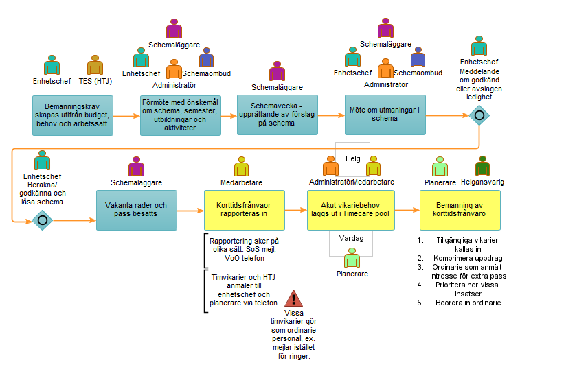 En karta &ouml;ver schemal&auml;ggningsprocessen med info om vem som g&ouml;r vad och i vilken ordning.