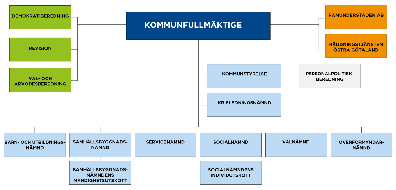 Kommunens Politiska Organisation - Söderköpings Kommun